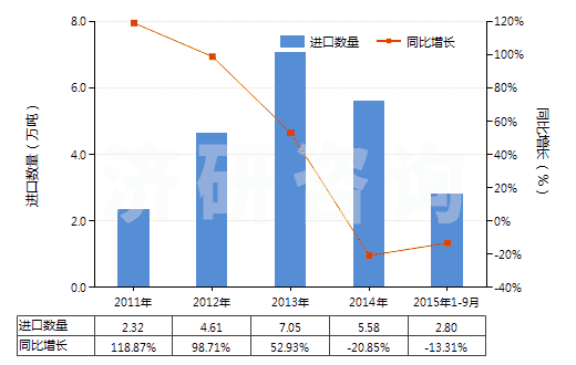2011-2015年9月中國瀝青巖(HS27149090)進(jìn)口量及增速統(tǒng)計(jì) 2011-2015年9月中國瀝青巖(HS27149090)進(jìn)口量及增速統(tǒng)計(jì)